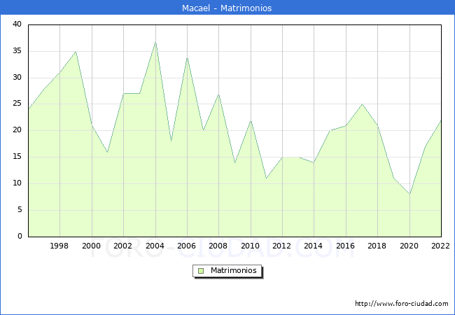 Numero de Matrimonios en el municipio de Macael desde 1996 hasta el 2022 