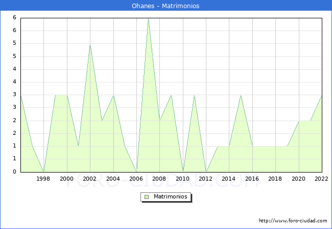 Numero de Matrimonios en el municipio de Ohanes desde 1996 hasta el 2022 