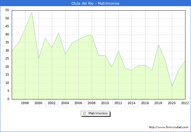 Numero de Matrimonios en el municipio de Olula del Ro desde 1996 hasta el 2022 