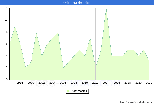 Numero de Matrimonios en el municipio de Oria desde 1996 hasta el 2022 
