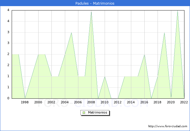 Numero de Matrimonios en el municipio de Padules desde 1996 hasta el 2022 