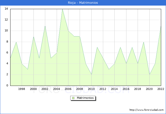 Numero de Matrimonios en el municipio de Rioja desde 1996 hasta el 2022 