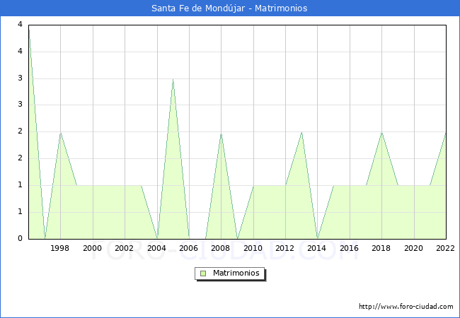 Numero de Matrimonios en el municipio de Santa Fe de Mondjar desde 1996 hasta el 2022 
