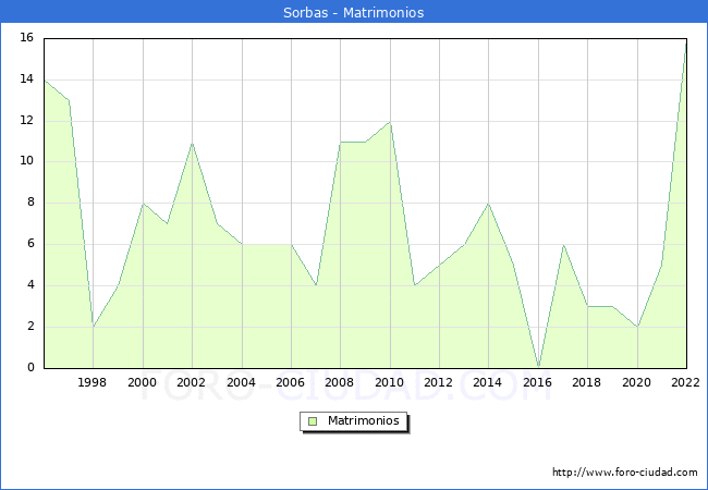 Numero de Matrimonios en el municipio de Sorbas desde 1996 hasta el 2022 