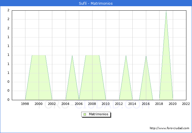Numero de Matrimonios en el municipio de Sufl desde 1996 hasta el 2022 