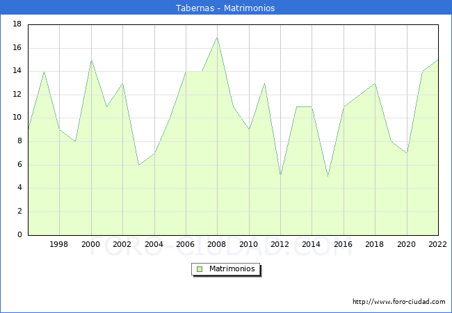 Numero de Matrimonios en el municipio de Tabernas desde 1996 hasta el 2022 