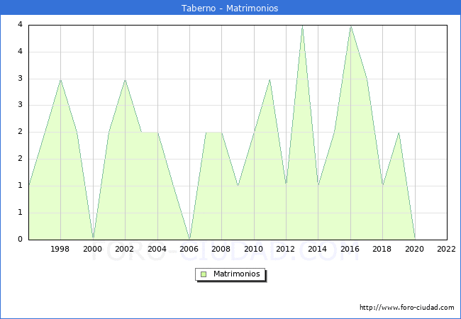 Numero de Matrimonios en el municipio de Taberno desde 1996 hasta el 2022 