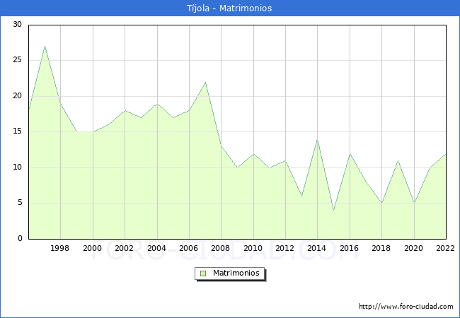 Numero de Matrimonios en el municipio de Tjola desde 1996 hasta el 2022 