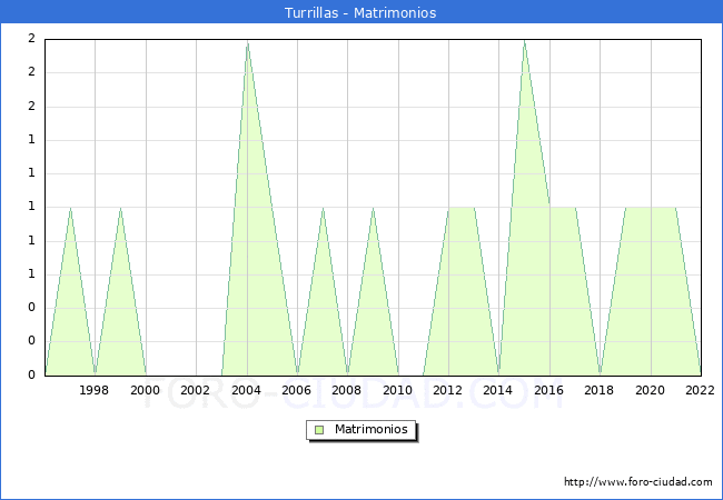 Numero de Matrimonios en el municipio de Turrillas desde 1996 hasta el 2022 