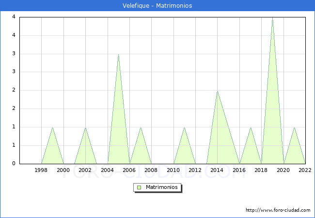 Numero de Matrimonios en el municipio de Velefique desde 1996 hasta el 2022 