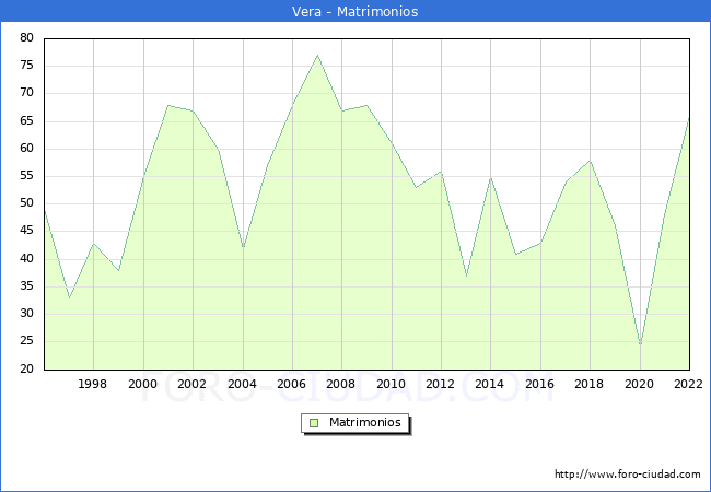 Numero de Matrimonios en el municipio de Vera desde 1996 hasta el 2022 
