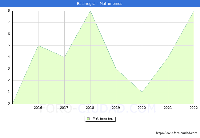 Numero de Matrimonios en el municipio de Balanegra desde 2015 hasta el 2022 