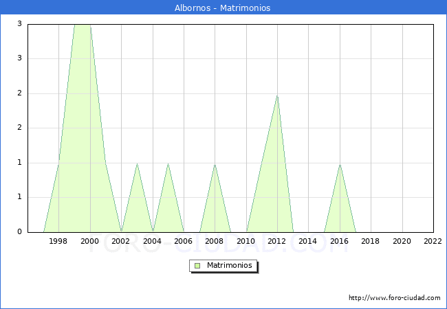 Numero de Matrimonios en el municipio de Albornos desde 1996 hasta el 2022 