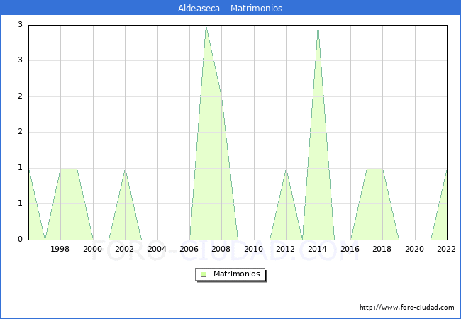 Numero de Matrimonios en el municipio de Aldeaseca desde 1996 hasta el 2022 