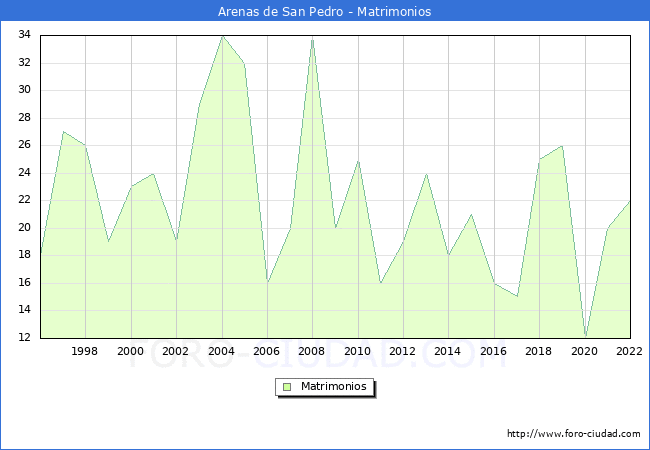 Numero de Matrimonios en el municipio de Arenas de San Pedro desde 1996 hasta el 2022 