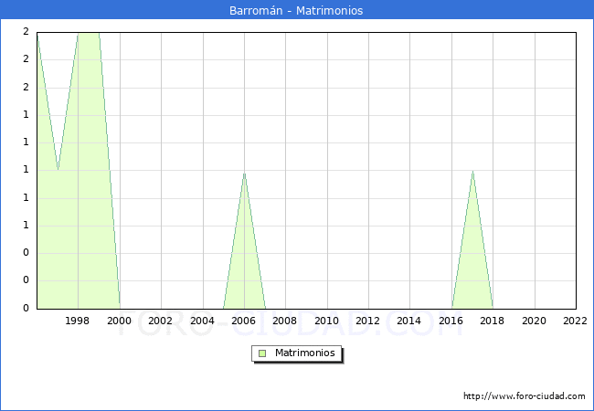 Numero de Matrimonios en el municipio de Barromn desde 1996 hasta el 2022 
