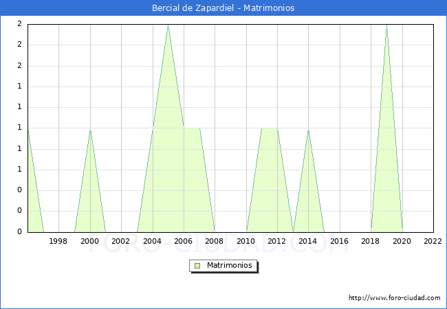 Numero de Matrimonios en el municipio de Bercial de Zapardiel desde 1996 hasta el 2022 
