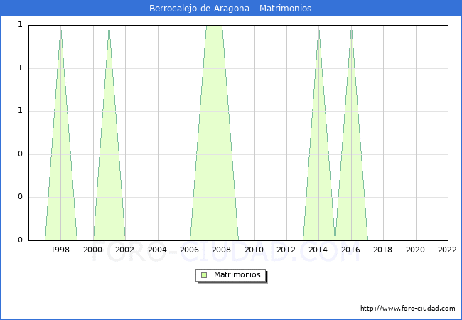 Numero de Matrimonios en el municipio de Berrocalejo de Aragona desde 1996 hasta el 2022 