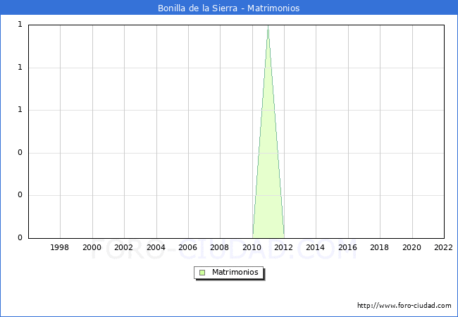Numero de Matrimonios en el municipio de Bonilla de la Sierra desde 1996 hasta el 2022 