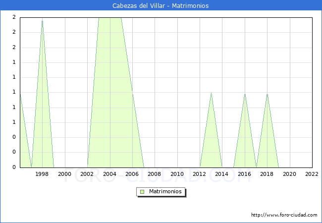 Numero de Matrimonios en el municipio de Cabezas del Villar desde 1996 hasta el 2022 