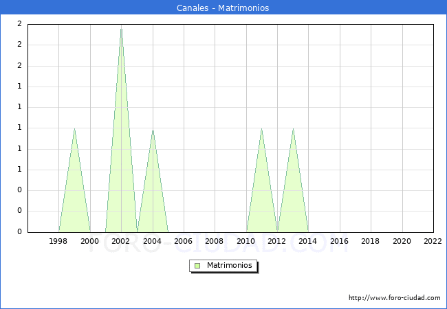 Numero de Matrimonios en el municipio de Canales desde 1996 hasta el 2022 