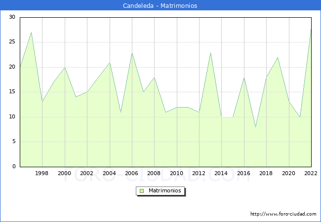Numero de Matrimonios en el municipio de Candeleda desde 1996 hasta el 2022 