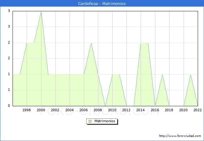 Numero de Matrimonios en el municipio de Cardeosa desde 1996 hasta el 2022 