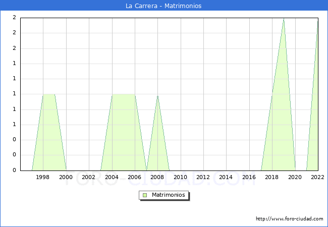 Numero de Matrimonios en el municipio de La Carrera desde 1996 hasta el 2022 