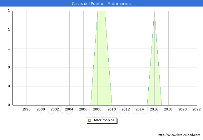 Numero de Matrimonios en el municipio de Casas del Puerto desde 1996 hasta el 2022 
