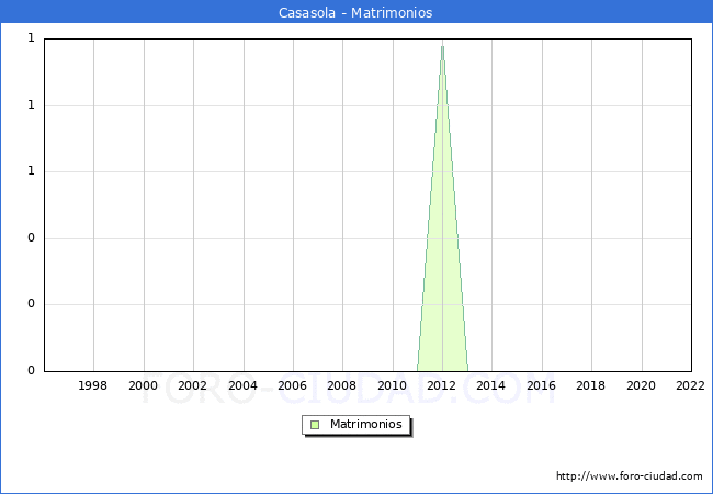 Numero de Matrimonios en el municipio de Casasola desde 1996 hasta el 2022 