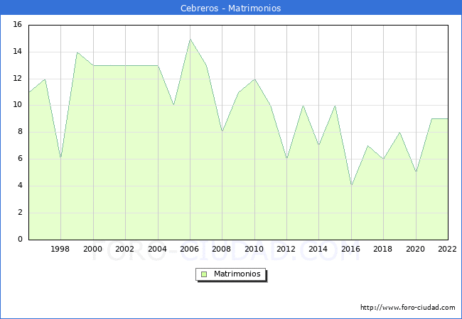 Numero de Matrimonios en el municipio de Cebreros desde 1996 hasta el 2022 