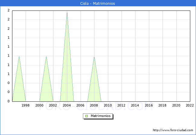 Numero de Matrimonios en el municipio de Cisla desde 1996 hasta el 2022 