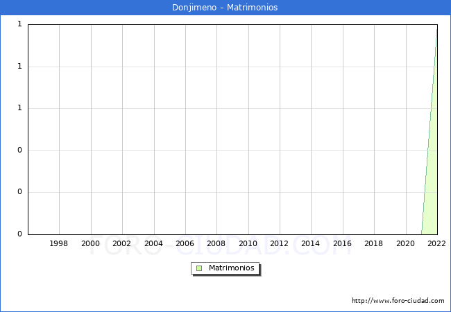 Numero de Matrimonios en el municipio de Donjimeno desde 1996 hasta el 2022 