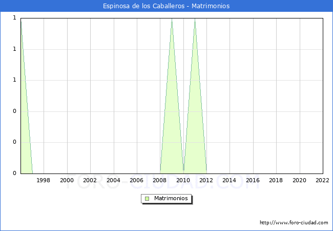 Numero de Matrimonios en el municipio de Espinosa de los Caballeros desde 1996 hasta el 2022 