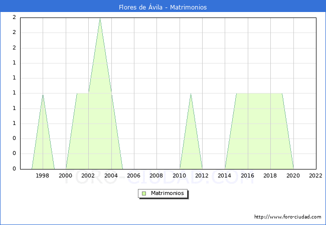 Numero de Matrimonios en el municipio de Flores de vila desde 1996 hasta el 2022 
