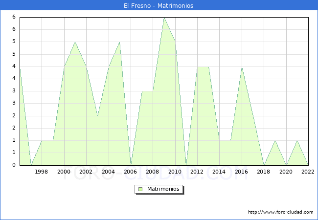Numero de Matrimonios en el municipio de El Fresno desde 1996 hasta el 2022 
