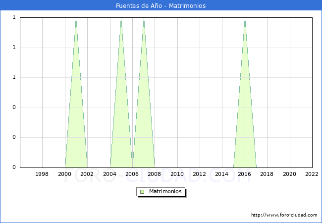 Numero de Matrimonios en el municipio de Fuentes de Ao desde 1996 hasta el 2022 