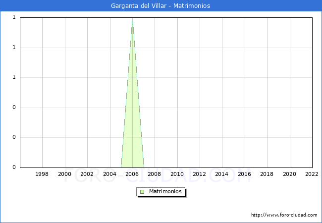 Numero de Matrimonios en el municipio de Garganta del Villar desde 1996 hasta el 2022 