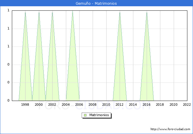 Numero de Matrimonios en el municipio de Gemuo desde 1996 hasta el 2022 