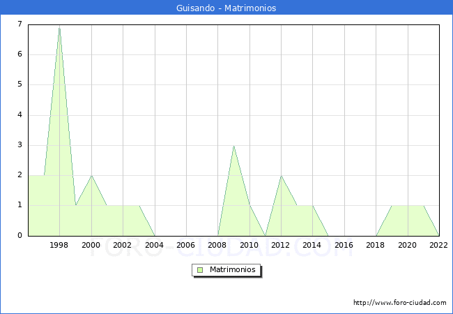 Numero de Matrimonios en el municipio de Guisando desde 1996 hasta el 2022 