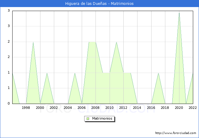 Numero de Matrimonios en el municipio de Higuera de las Dueas desde 1996 hasta el 2022 