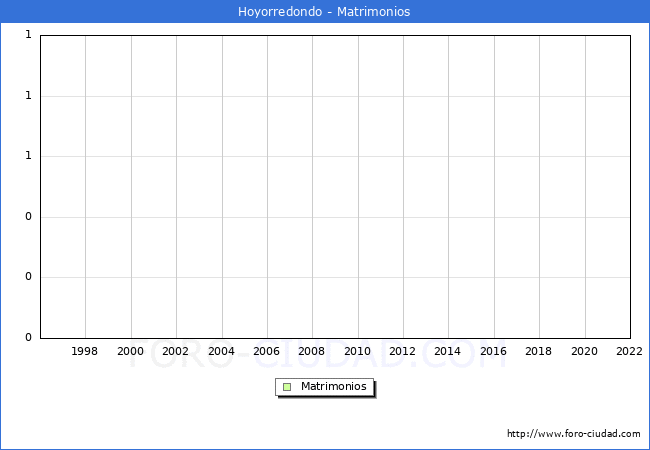 Numero de Matrimonios en el municipio de Hoyorredondo desde 1996 hasta el 2022 