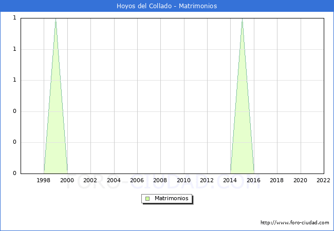Numero de Matrimonios en el municipio de Hoyos del Collado desde 1996 hasta el 2022 