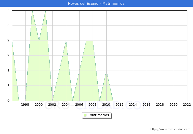 Numero de Matrimonios en el municipio de Hoyos del Espino desde 1996 hasta el 2022 