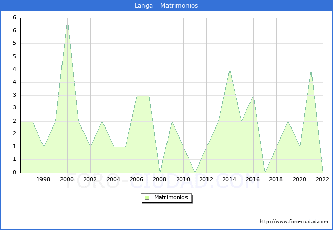 Numero de Matrimonios en el municipio de Langa desde 1996 hasta el 2022 