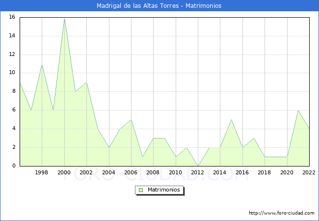 Numero de Matrimonios en el municipio de Madrigal de las Altas Torres desde 1996 hasta el 2022 