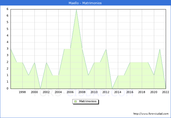 Numero de Matrimonios en el municipio de Maello desde 1996 hasta el 2022 