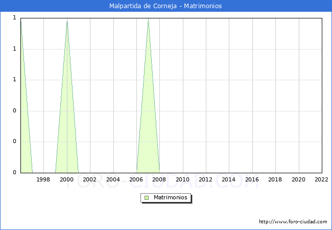 Numero de Matrimonios en el municipio de Malpartida de Corneja desde 1996 hasta el 2022 