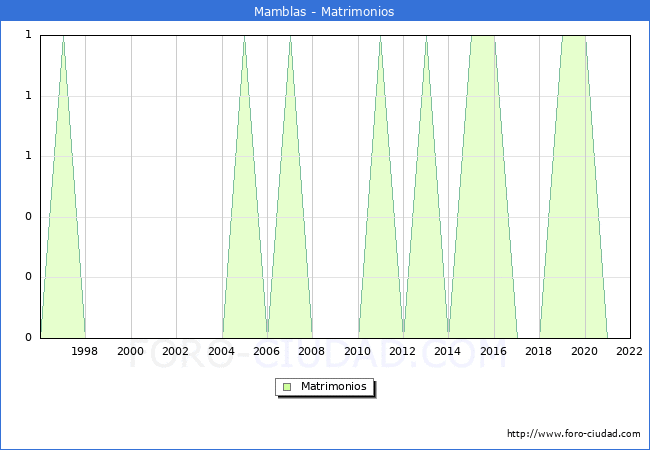 Numero de Matrimonios en el municipio de Mamblas desde 1996 hasta el 2022 