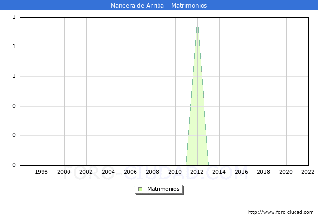 Numero de Matrimonios en el municipio de Mancera de Arriba desde 1996 hasta el 2022 